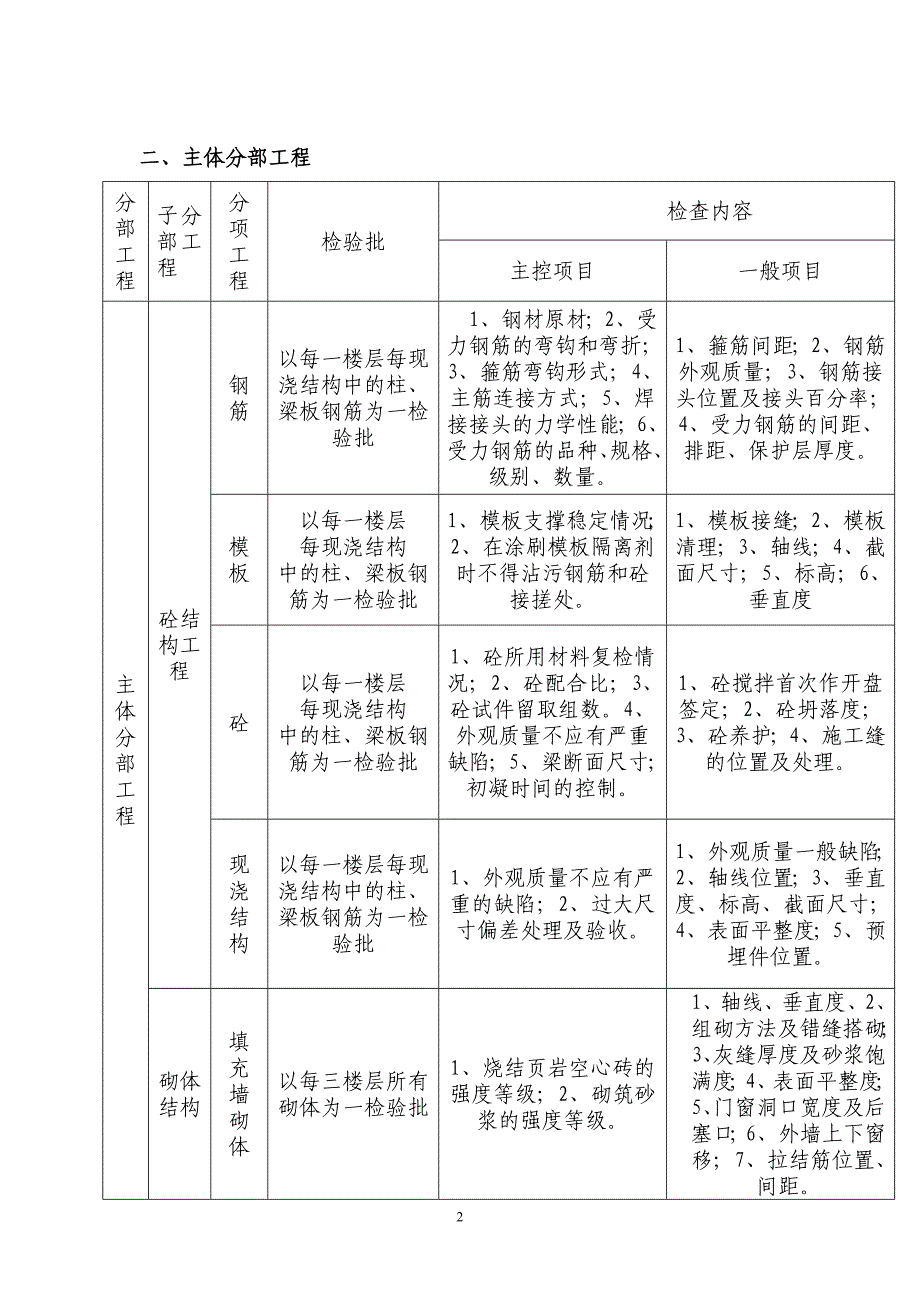 (2016年版)建筑工程检验批划分详解_第2页