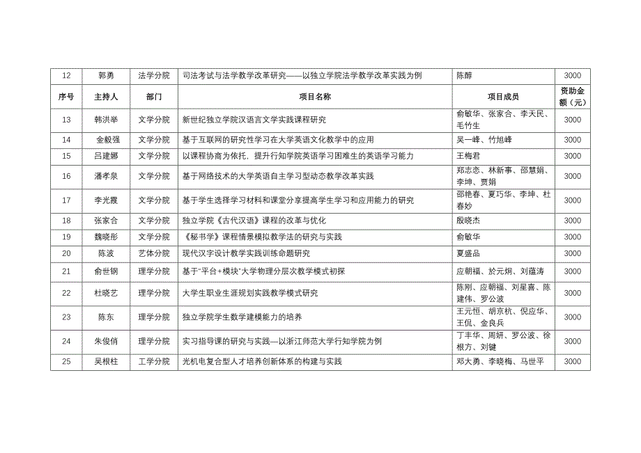 论文：浙江师范大学行知学院第三期教学改革实践项目一览表_第2页