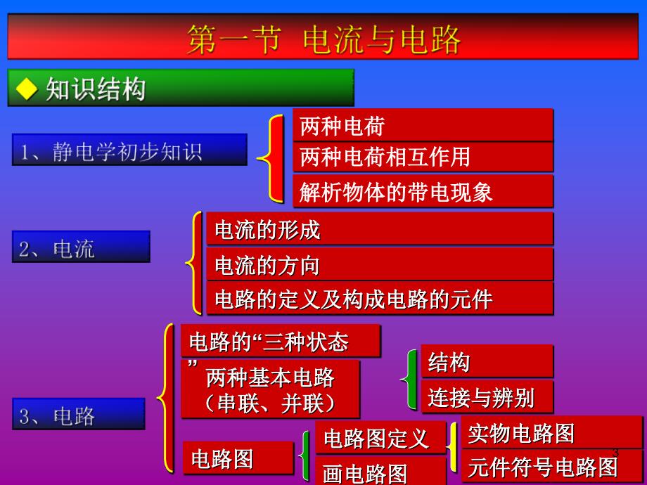 八年级物理电学课件(一)73030_第3页