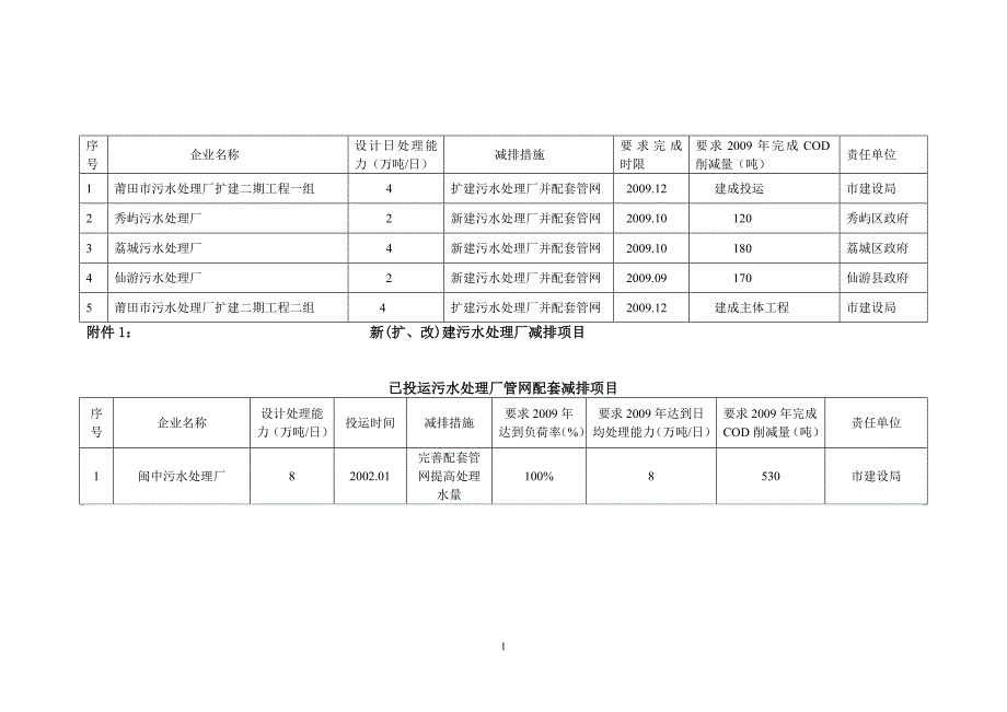 改)建污水处理厂减排项目_第1页