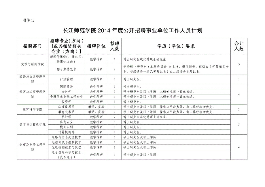 长江师范学院2014年招聘计划-附件_第1页