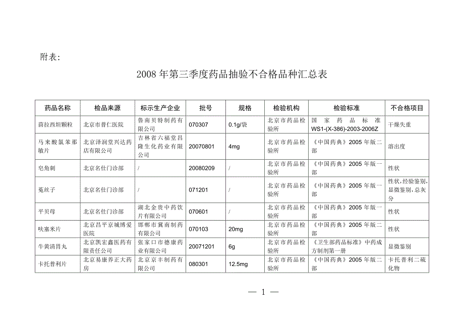 2008年第三季度药品抽验不合格品种汇总表_第1页