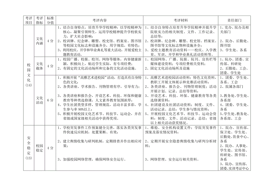 山西金融职业学院高校精神文明和谐单位创建工作任务分解表_第2页