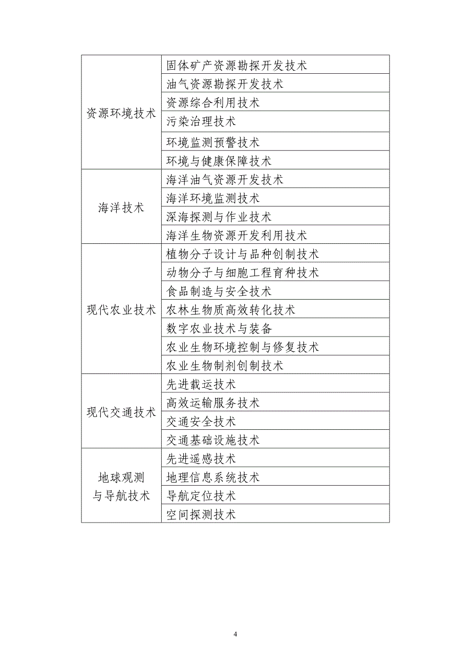 论文资料：关于推荐十二五国家高技术研究发展计划_第4页