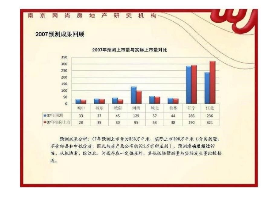 2008年南京市新建商品住宅上市量预测发布会_第5页