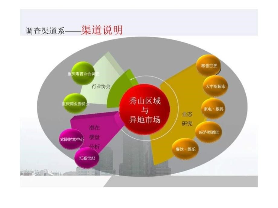 2012年02月15日重庆渝秀大道西段原建设路小学片区地块前期商业定位与规划建议汇报_第5页