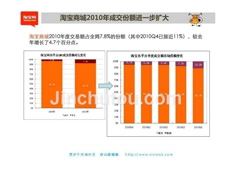 2010年淘宝类目成交数据分析_第5页