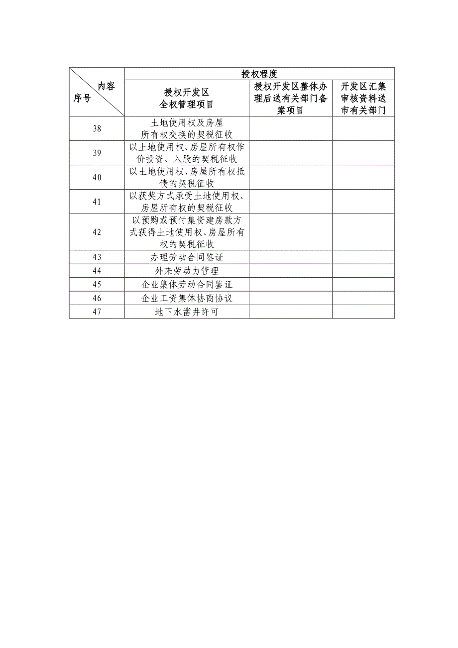 江苏##经济开发区授权、分权项目一览表_第3页