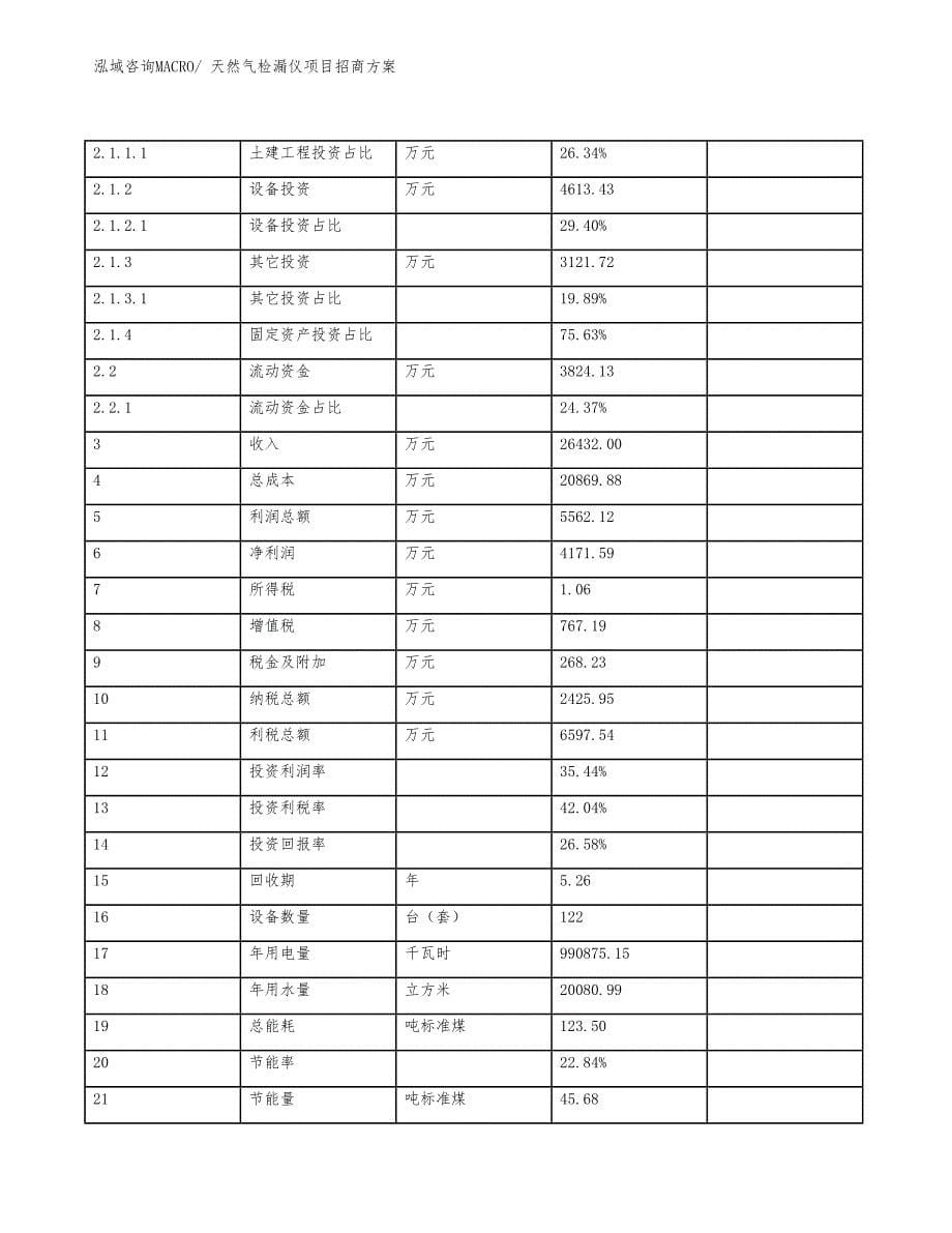 xxx工业新城天然气检漏仪项目招商方案_第5页