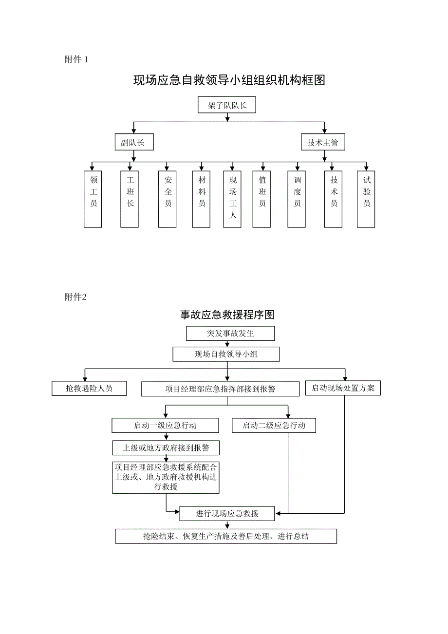 现场处置方案附件_第2页