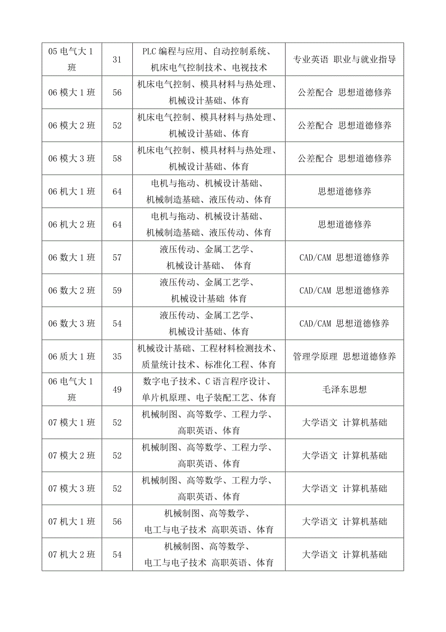 娄底职业技术学院2007年下学期期末考试、考查科目_第4页