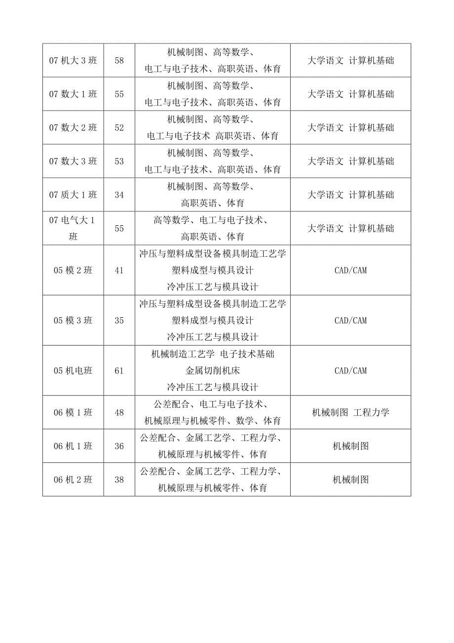 娄底职业技术学院2007年下学期期末考试、考查科目_第5页