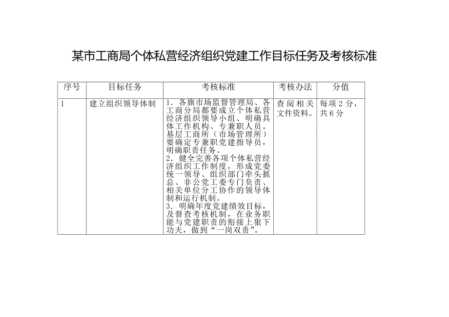 某市工商局个体私营经济组织党建工作目标任务及考核标准_第1页