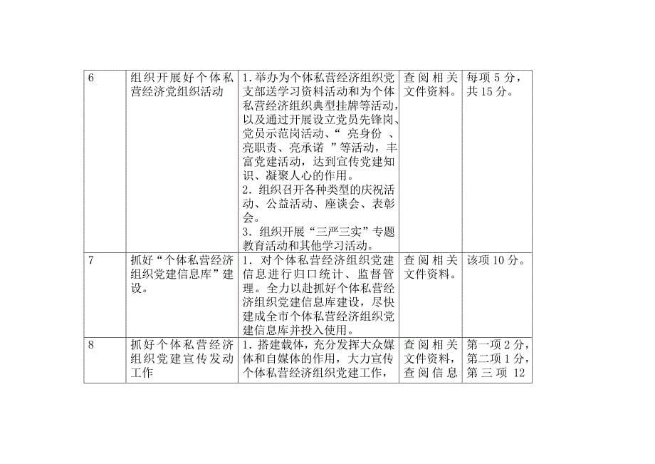 某市工商局个体私营经济组织党建工作目标任务及考核标准_第5页