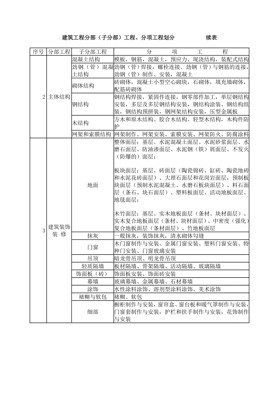 建筑工程分部工程划分_第2页