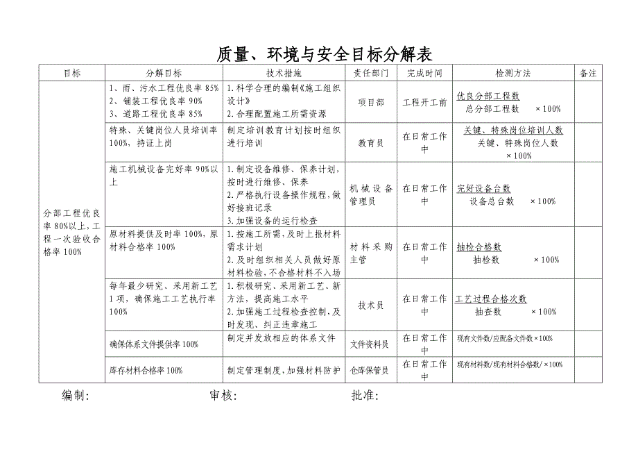 质量、环境与安全目标分解表_第2页