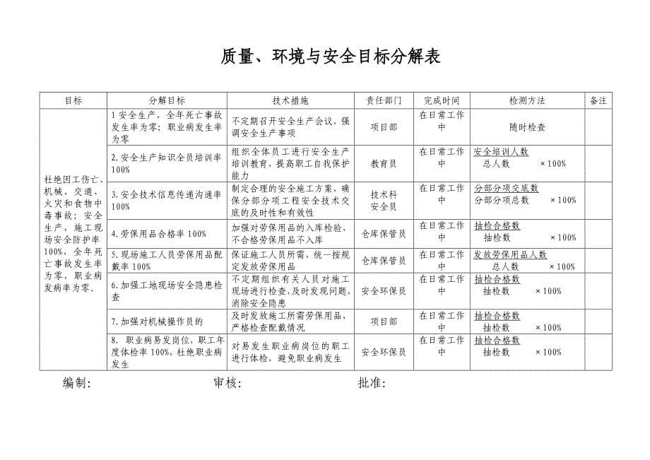 质量、环境与安全目标分解表_第5页