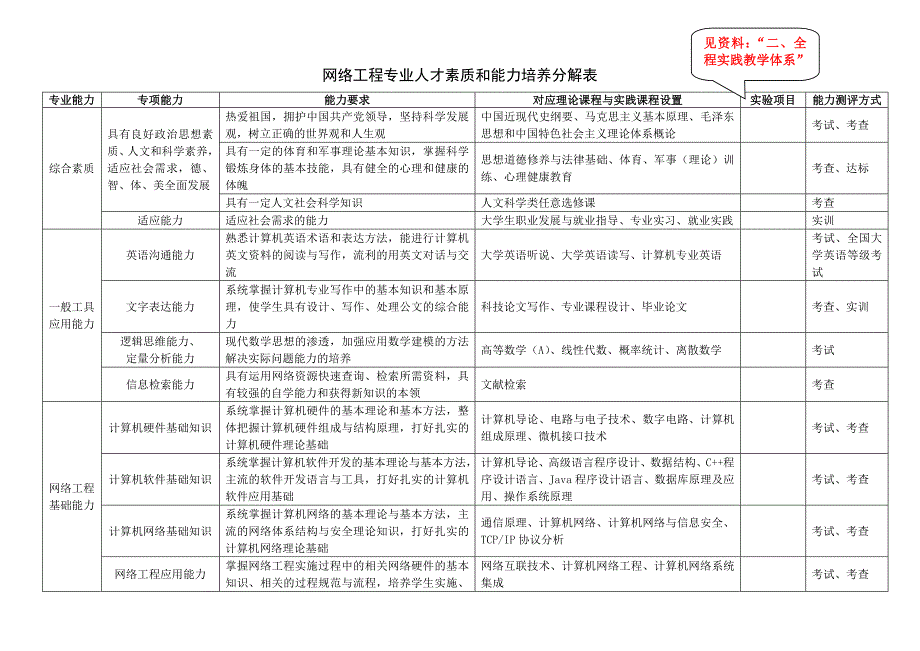 网络工程全专业人才素质和能力培养分解表_第1页