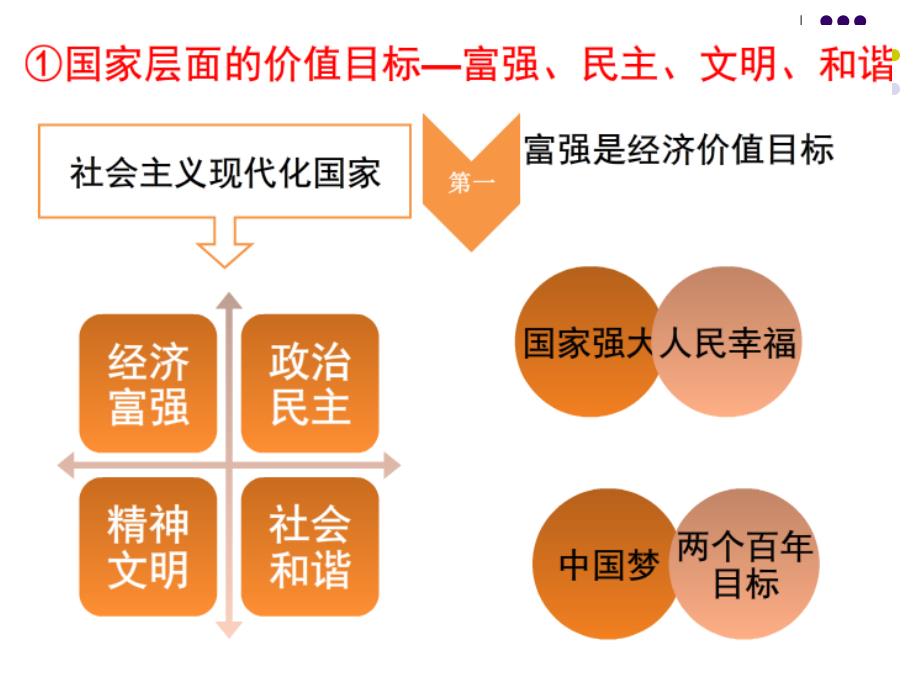 社会 主义核心价值宣讲课件_第3页