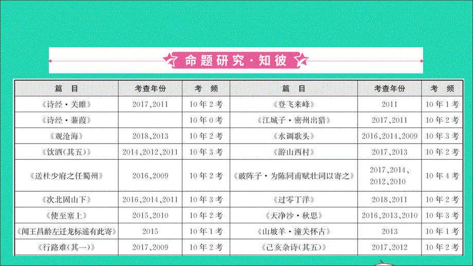 安徽省2019年中考语文 专题复习一 名句名篇默写课件_第3页