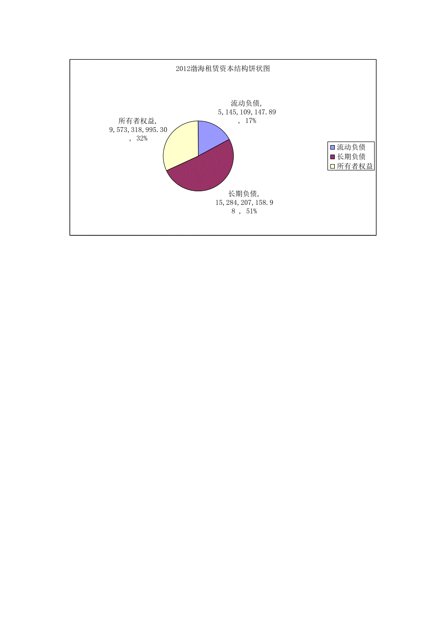 财务报表分析--资产结构饼状图_第3页