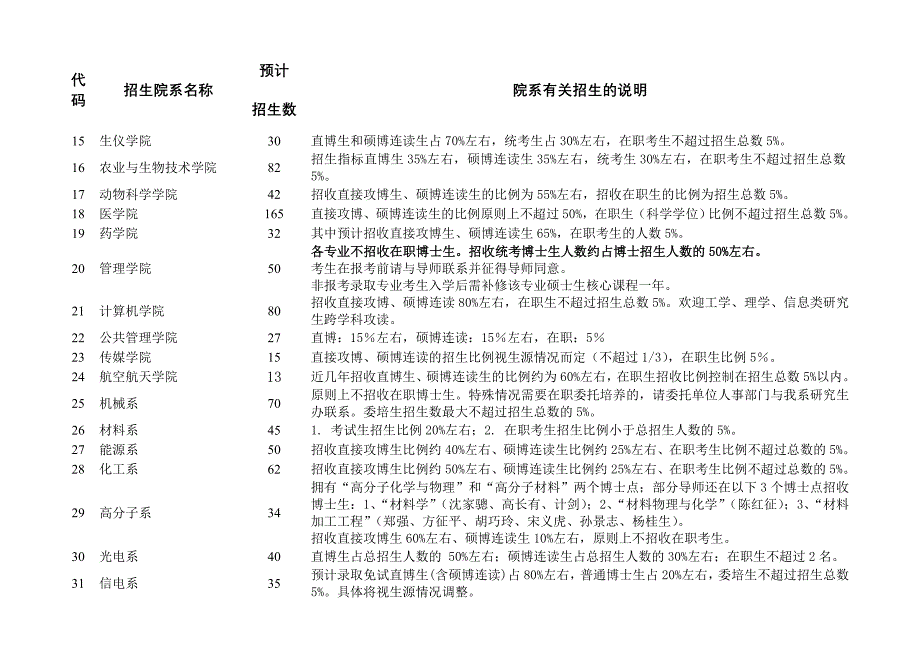 浙江大学博士研究生报考说明_第4页