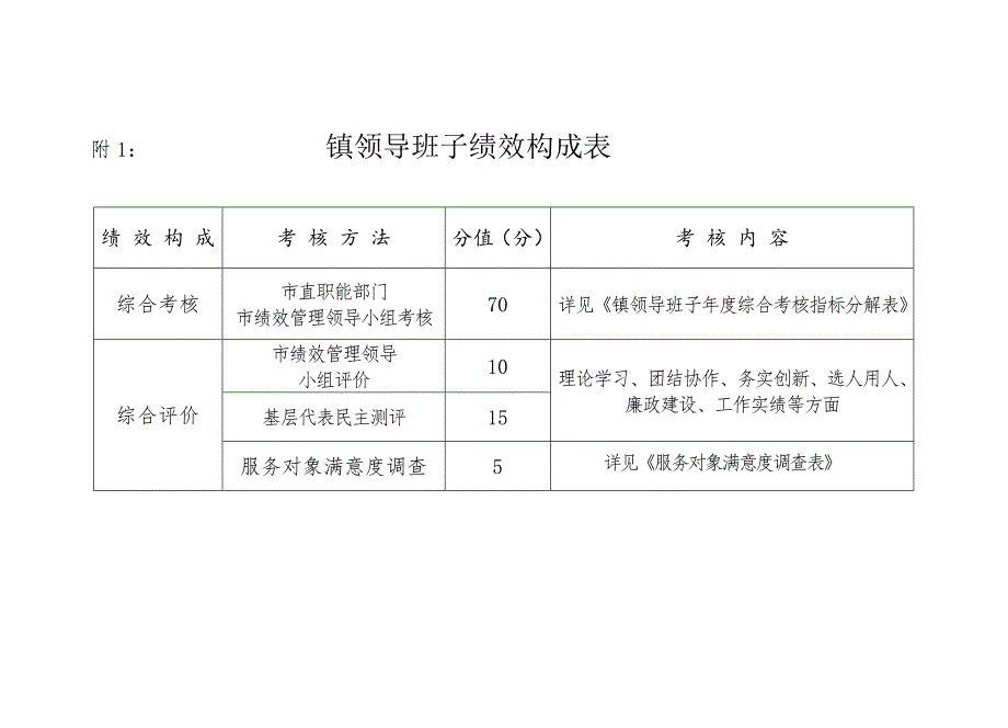 附1：镇领导班子绩效构成表_第1页
