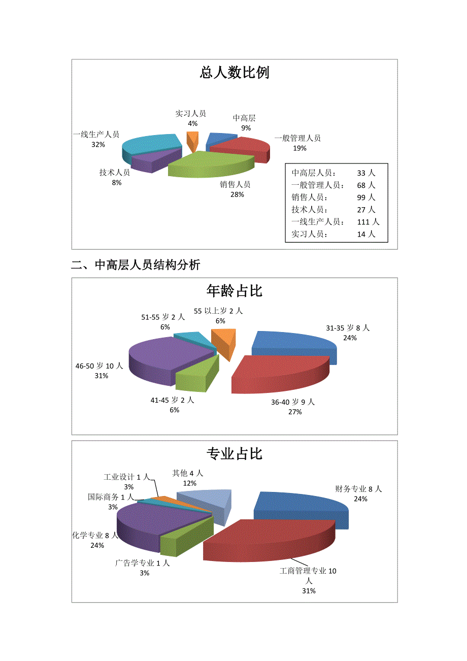 某大型化工企业人力资源分析报告_第2页