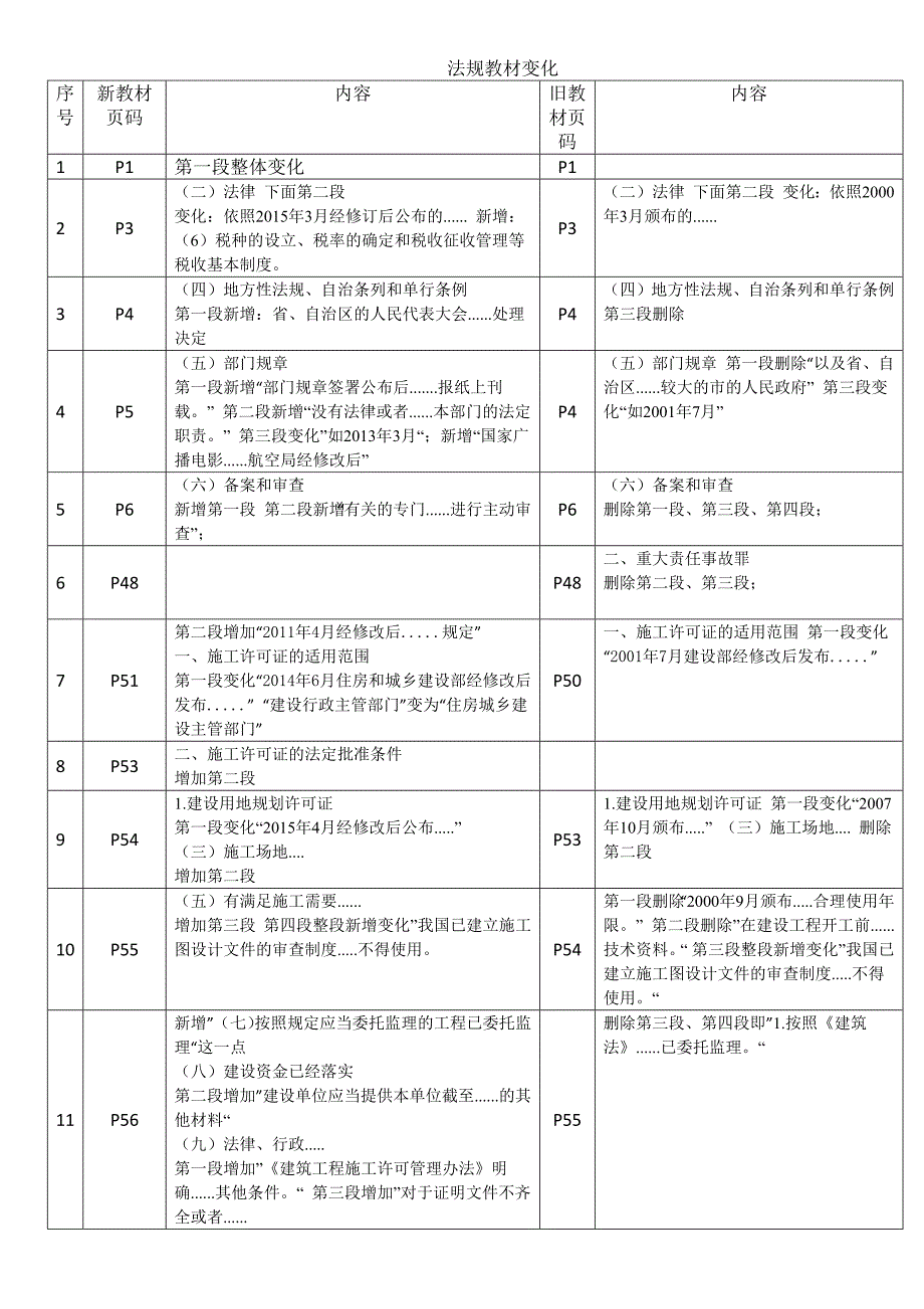 建造师法规教材变化情况_第1页