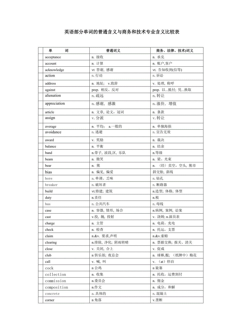 单词的普通意义和商务专业意义的比较表_第1页