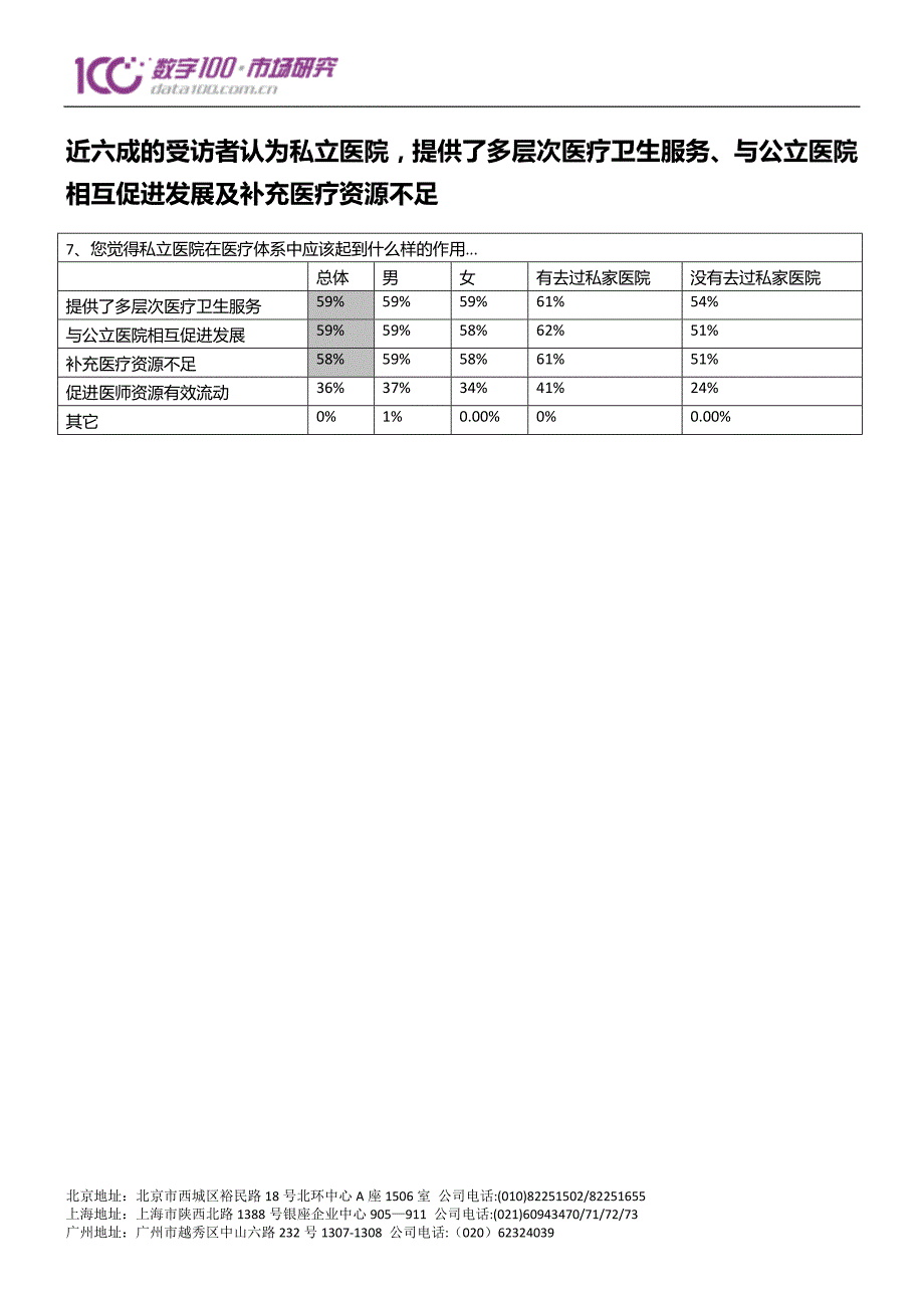 私立医院的调查报告_第4页