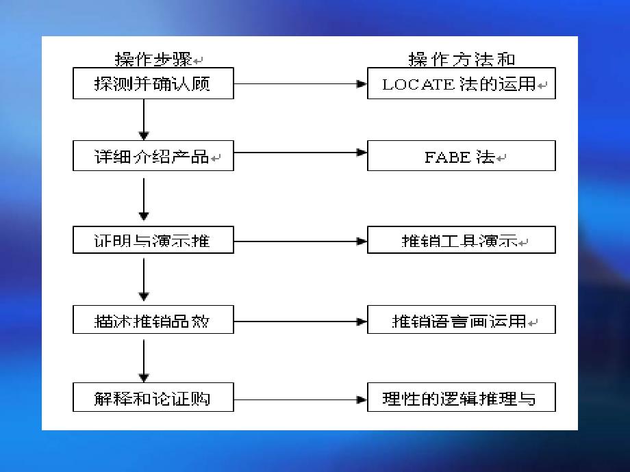 推销洽谈流程与组合技术_第3页