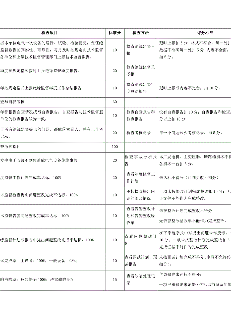 绝缘技术监督检查评分标准_第3页