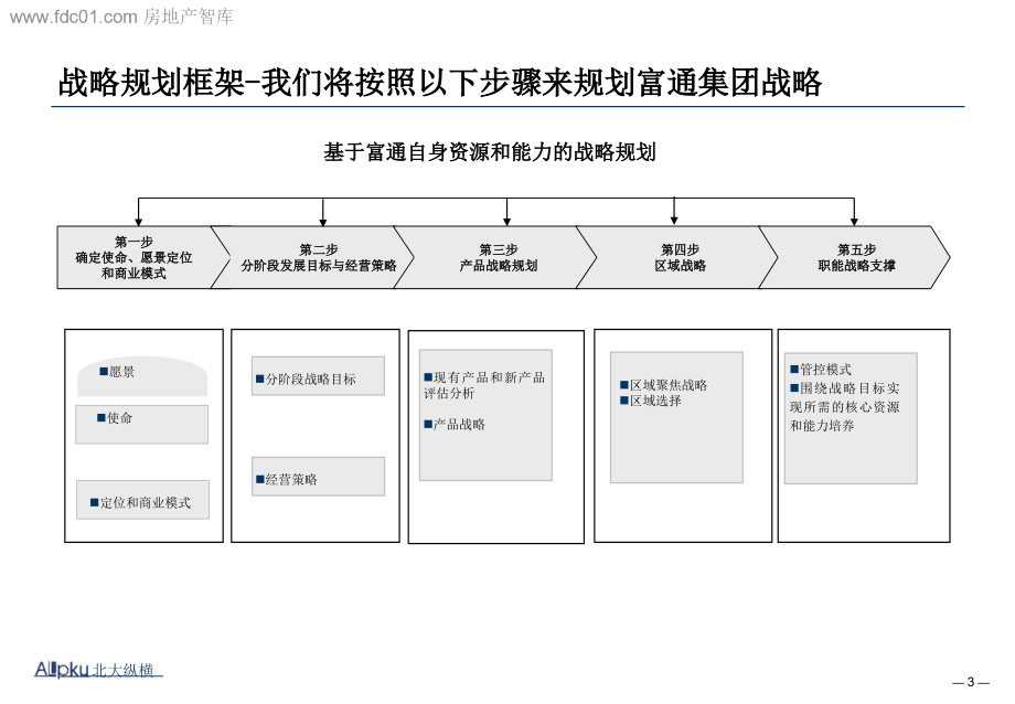 《富通房地产集团公司战略规划报告》_第3页