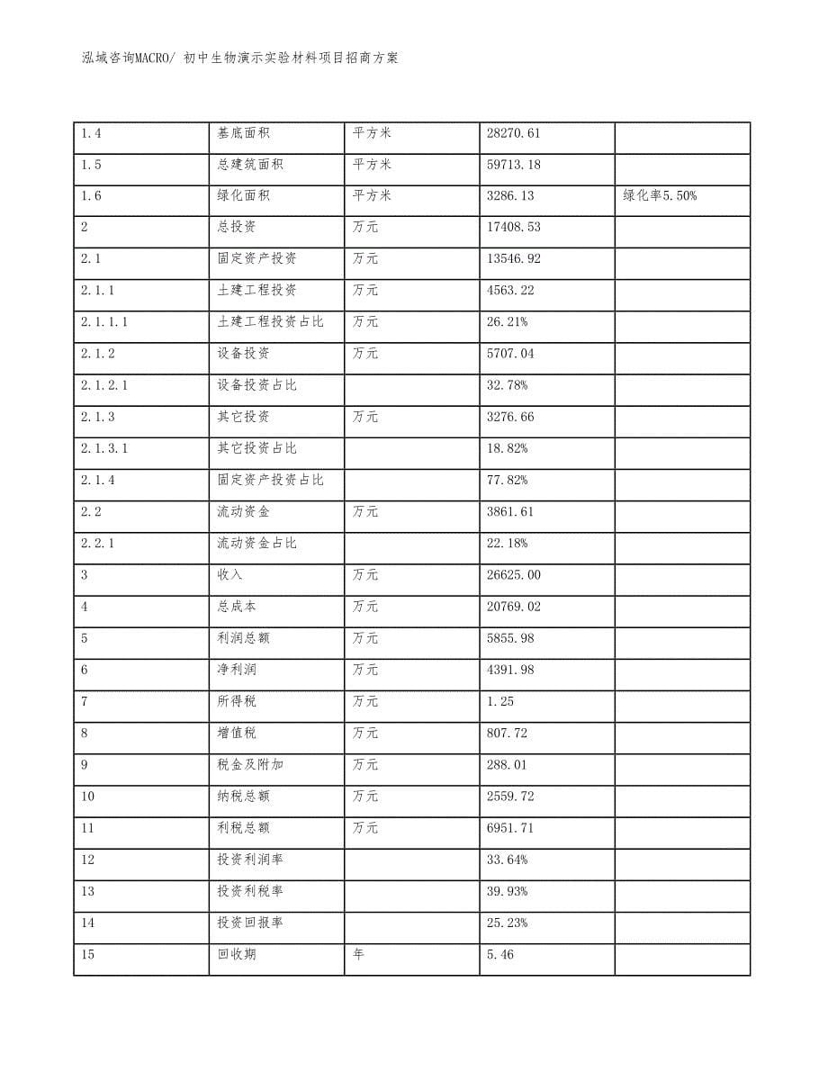 xxx高新技术产业开发区初中生物演示实验材料项目招商_第5页