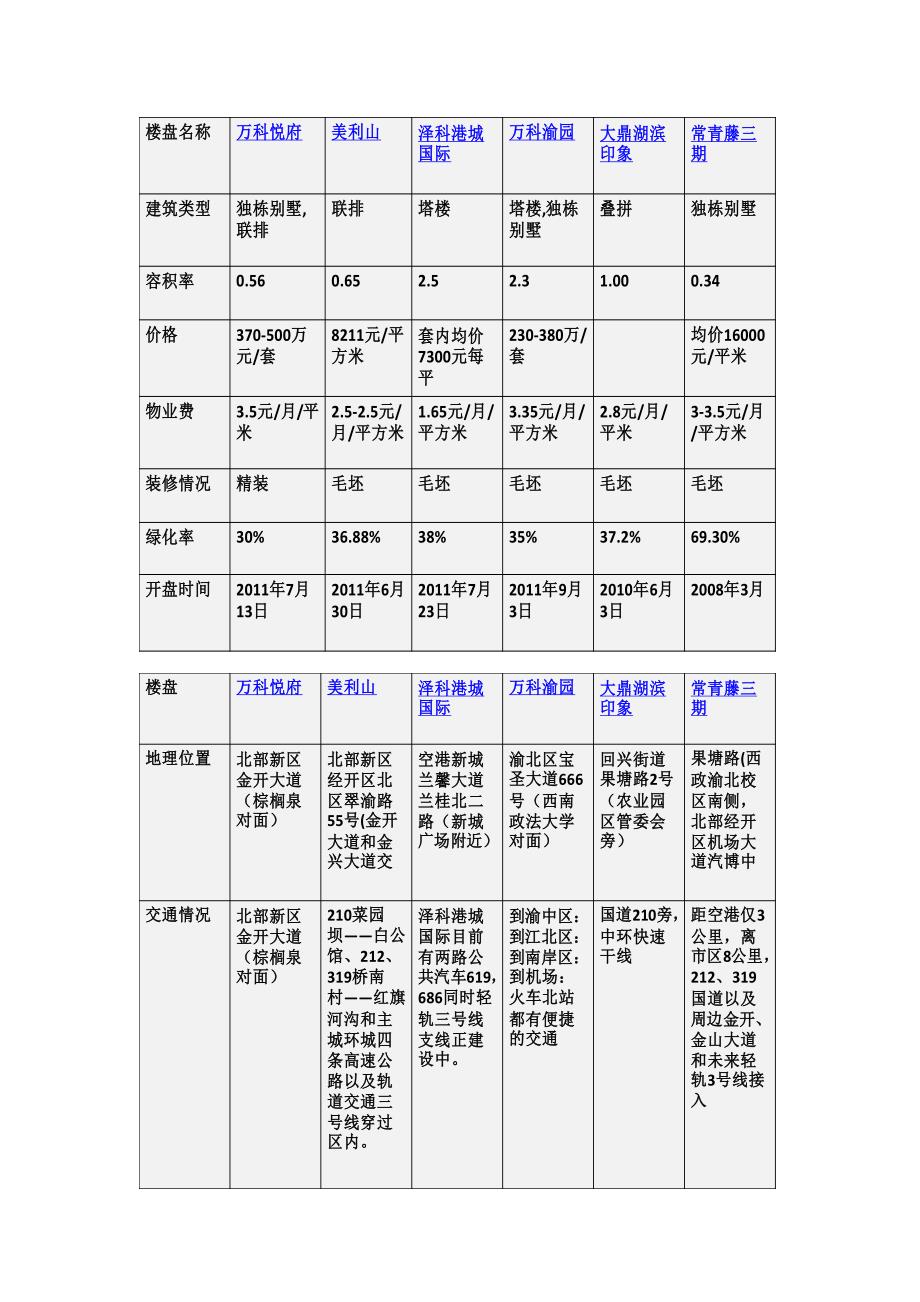 重庆渝北区别墅,写字楼分析_第3页