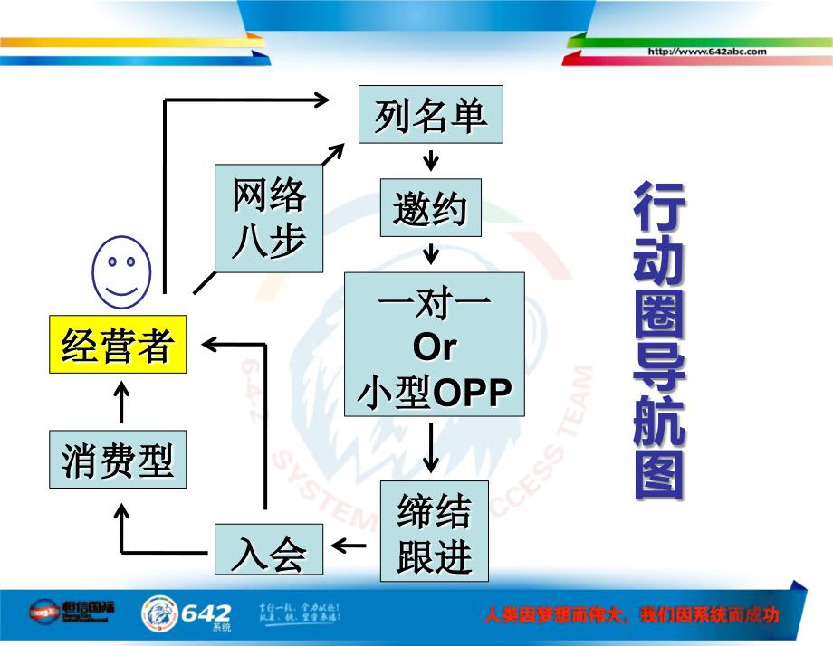 行动圈 列名单、邀约、跟进与abc法则  恒信国际642系统课件_第2页