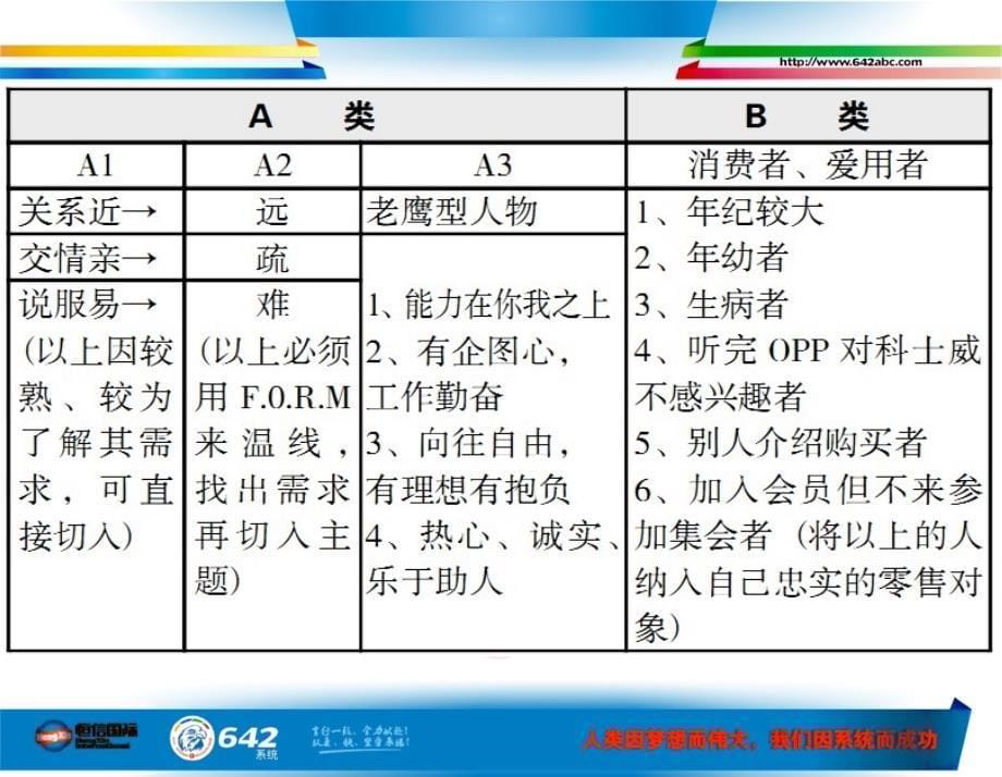 行动圈 列名单、邀约、跟进与abc法则  恒信国际642系统课件_第5页