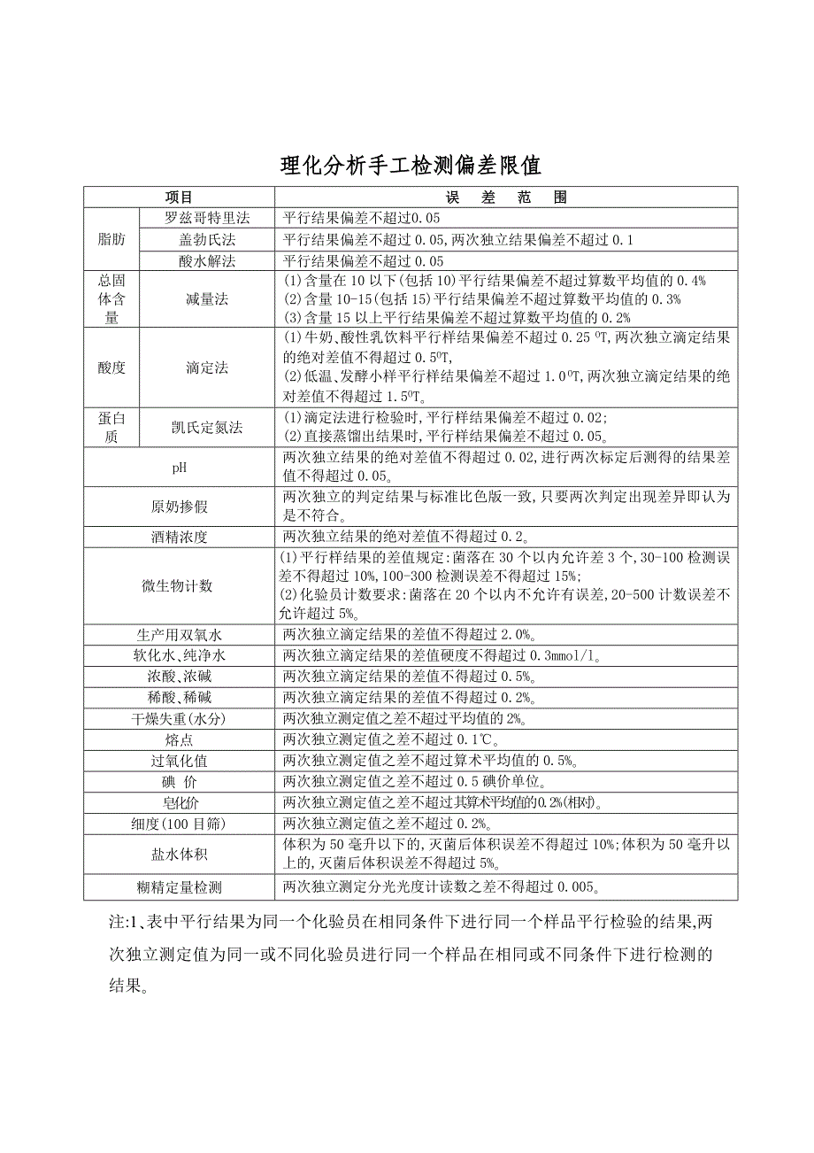 理化分析手工检测偏差限值说明档案_第1页