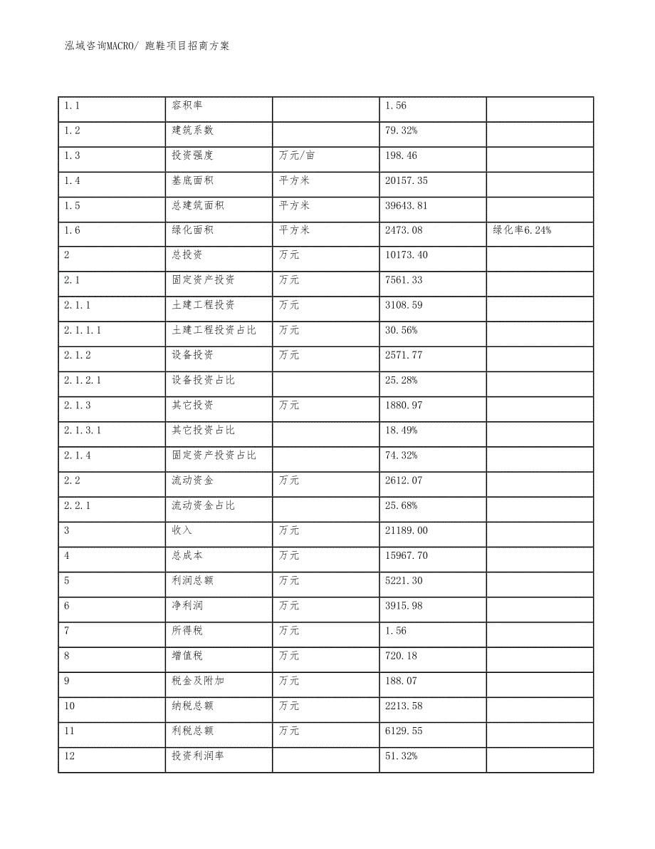 xxx工业新城跑鞋项目招商方案_第5页