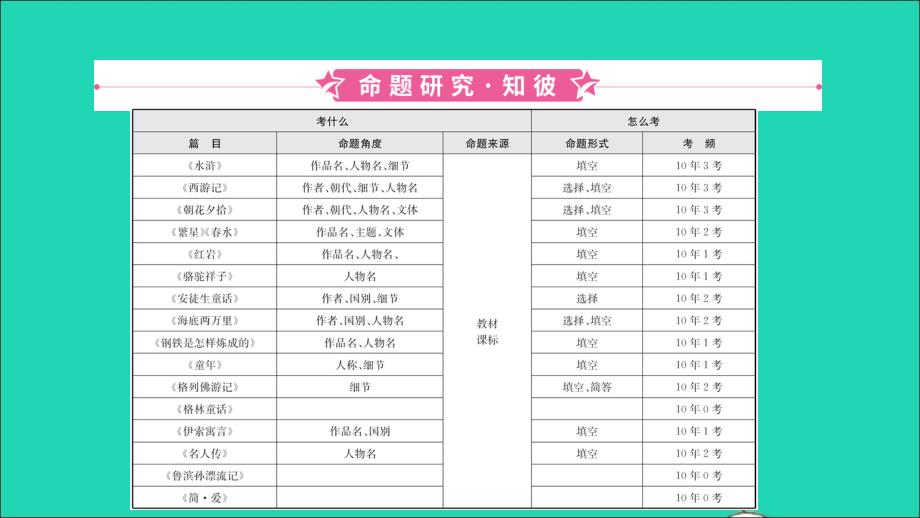 安徽省2019年中考语文 专题复习三 名著阅读课件_第3页