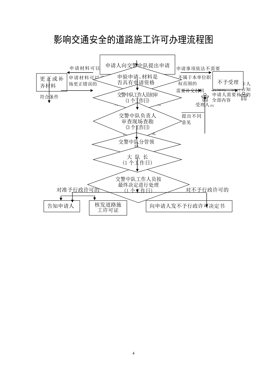 绥宁县行政许可项目申请指南（序号28）_第4页