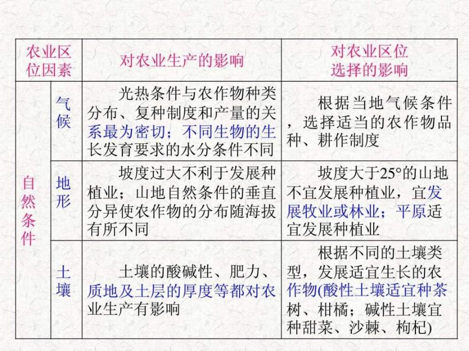 2013届高考地理一轮复习课件必修2第3章第2课 农业区位_第4页