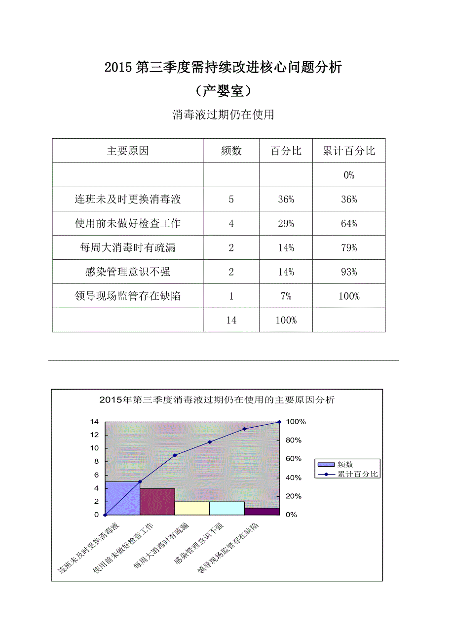 感染管理核心问题分析.doc_第1页