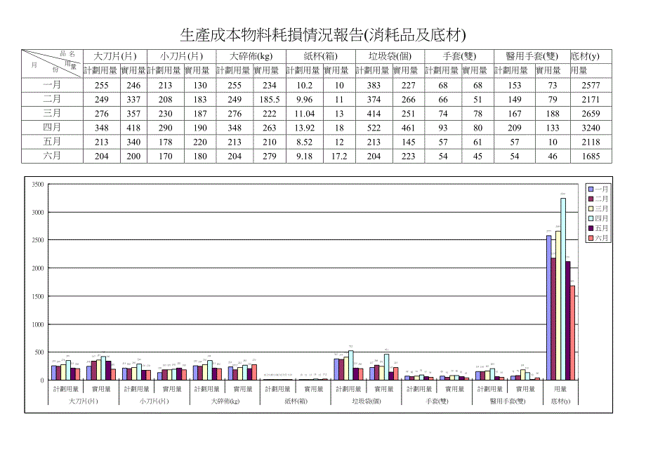 生产成本及物料耗损情况报告_第1页