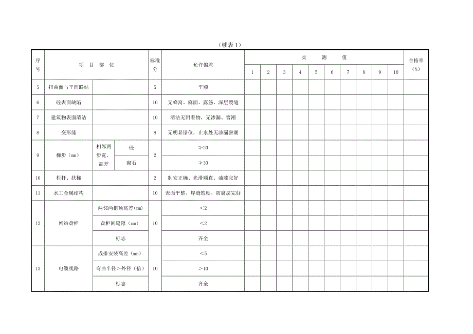 水工建筑物外观质量评定记录表2_第2页