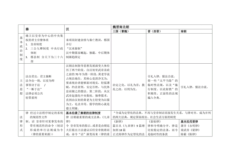 法制史大表(秦汉魏晋南北朝唐宋清)_第1页