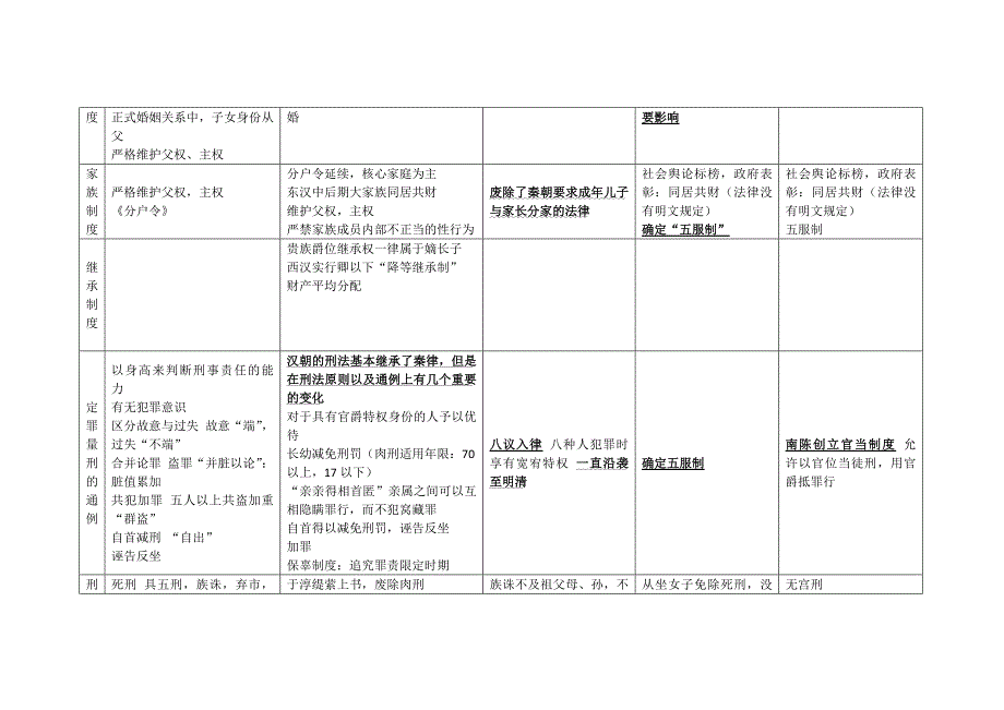 法制史大表(秦汉魏晋南北朝唐宋清)_第3页