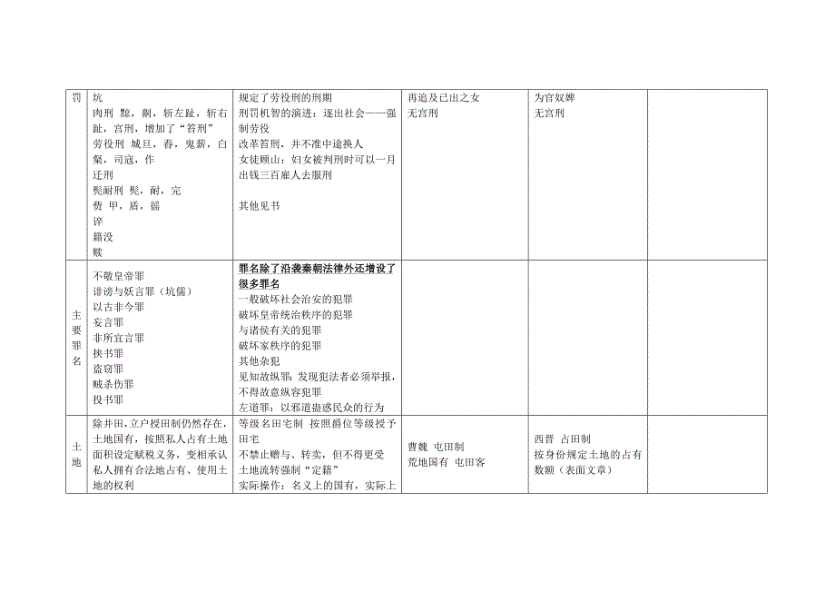 法制史大表(秦汉魏晋南北朝唐宋清)_第4页
