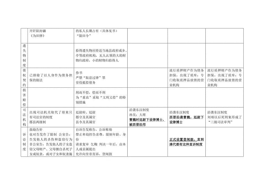 法制史大表(秦汉魏晋南北朝唐宋清)_第5页